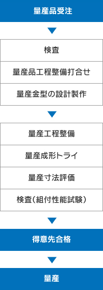 量産品受注